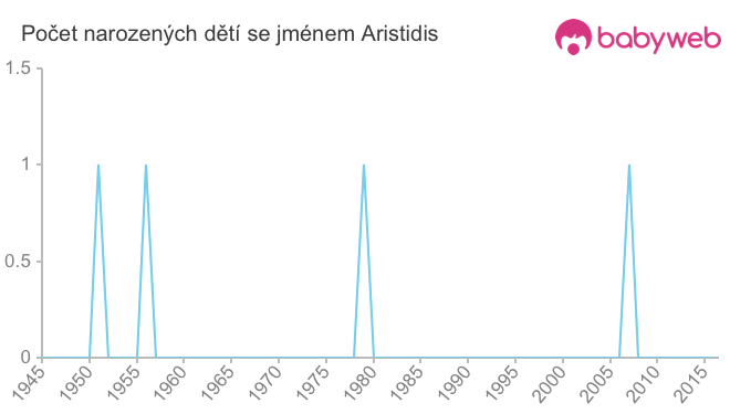 Počet dětí narozených se jménem Aristidis