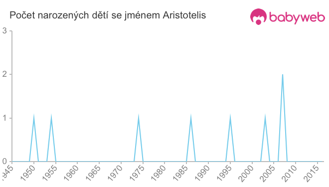 Počet dětí narozených se jménem Aristotelis