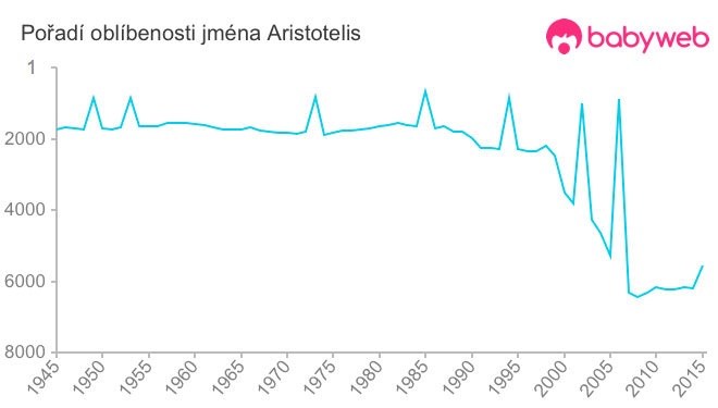 Pořadí oblíbenosti jména Aristotelis