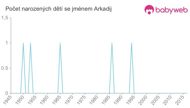 Počet dětí narozených se jménem Arkadij