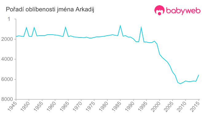 Pořadí oblíbenosti jména Arkadij