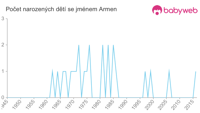 Počet dětí narozených se jménem Armen