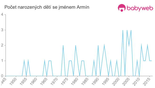 Počet dětí narozených se jménem Armín
