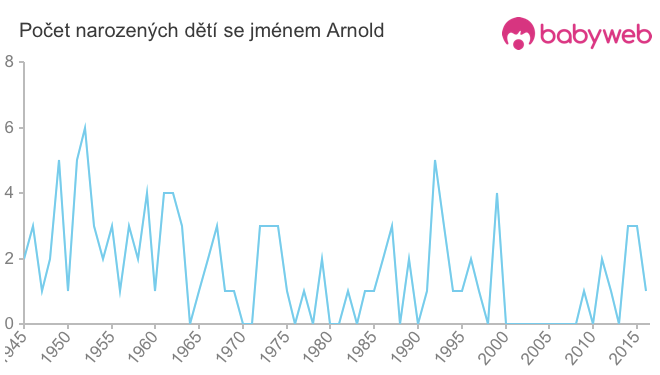 Počet dětí narozených se jménem Arnold