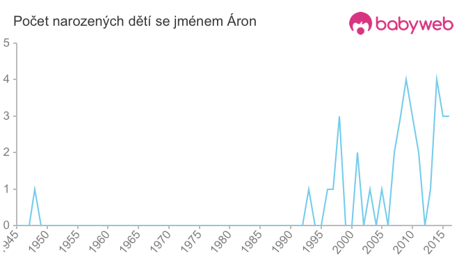 Počet dětí narozených se jménem Áron