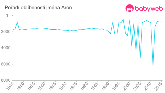 Pořadí oblíbenosti jména Áron