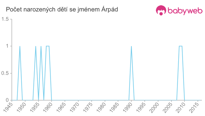 Počet dětí narozených se jménem Árpád