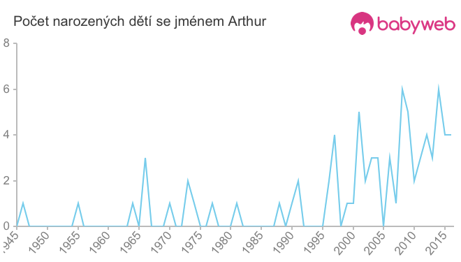 Počet dětí narozených se jménem Arthur