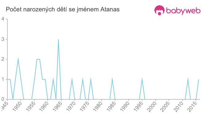 Počet dětí narozených se jménem Atanas