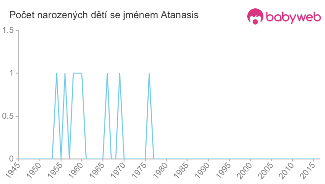 Počet dětí narozených se jménem Atanasis