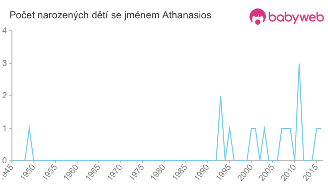Počet dětí narozených se jménem Athanasios