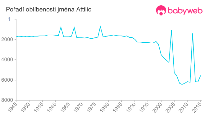 Pořadí oblíbenosti jména Attilio