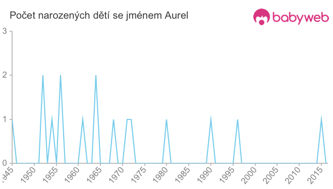 Počet dětí narozených se jménem Aurel