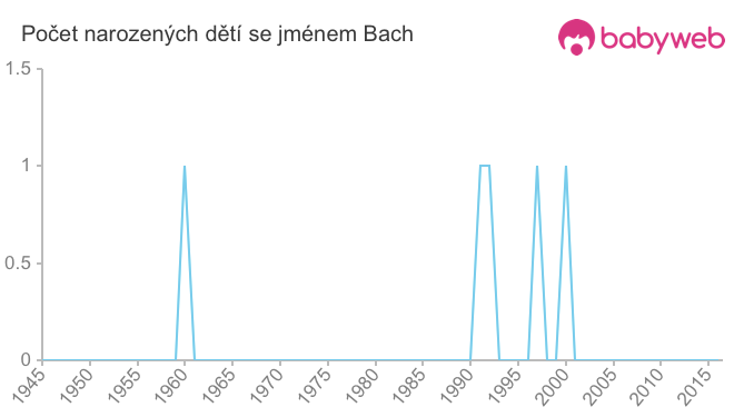 Počet dětí narozených se jménem Bach