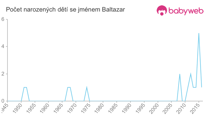 Počet dětí narozených se jménem Baltazar