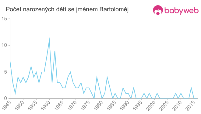 Počet dětí narozených se jménem Bartoloměj