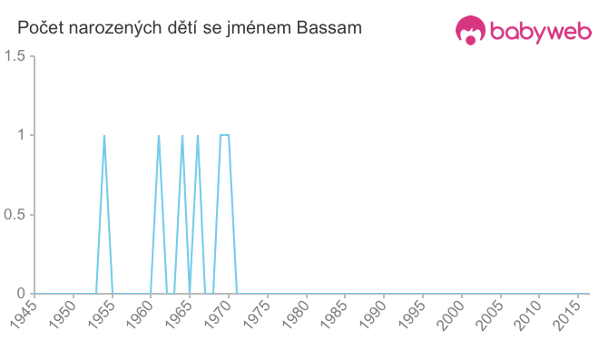 Počet dětí narozených se jménem Bassam