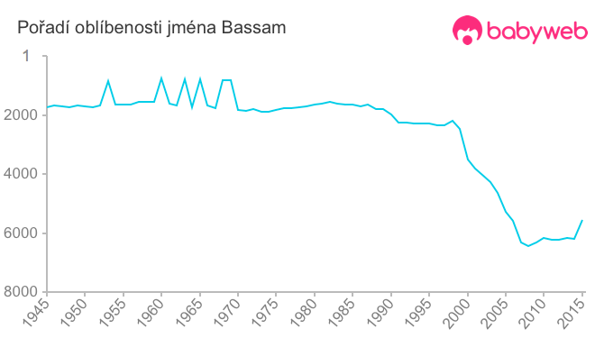 Pořadí oblíbenosti jména Bassam