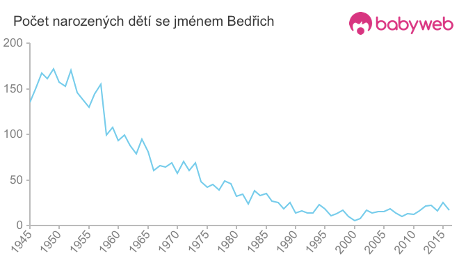 Počet dětí narozených se jménem Bedřich