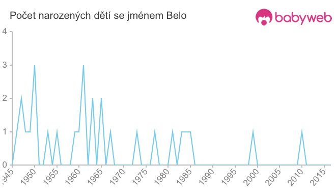 Počet dětí narozených se jménem Belo