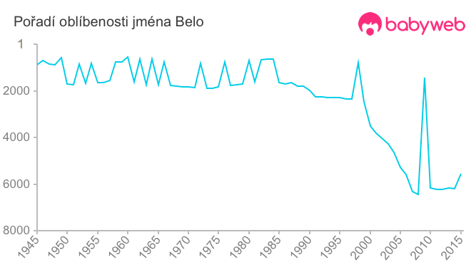 Pořadí oblíbenosti jména Belo