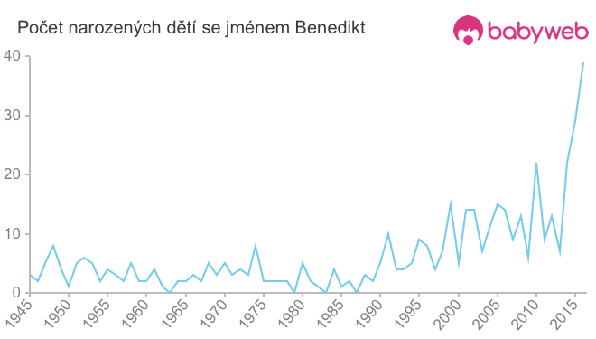 Počet dětí narozených se jménem Benedikt