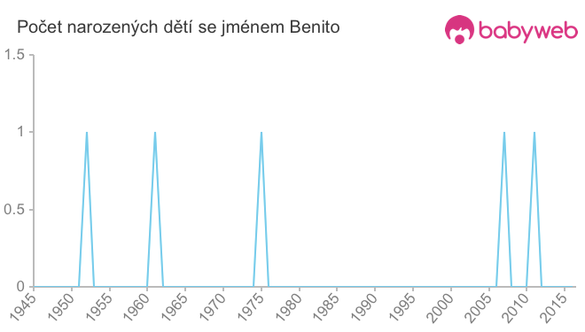 Počet dětí narozených se jménem Benito