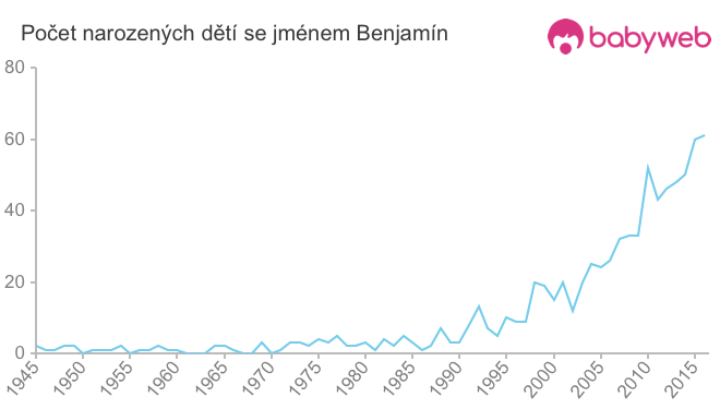 Počet dětí narozených se jménem Benjamín