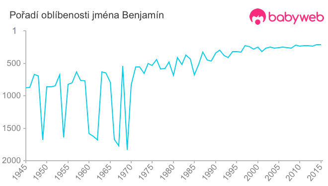 Pořadí oblíbenosti jména Benjamín