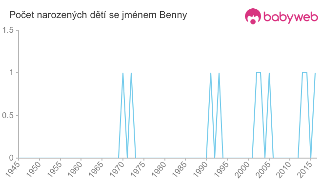 Počet dětí narozených se jménem Benny