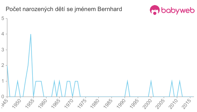 Počet dětí narozených se jménem Bernhard