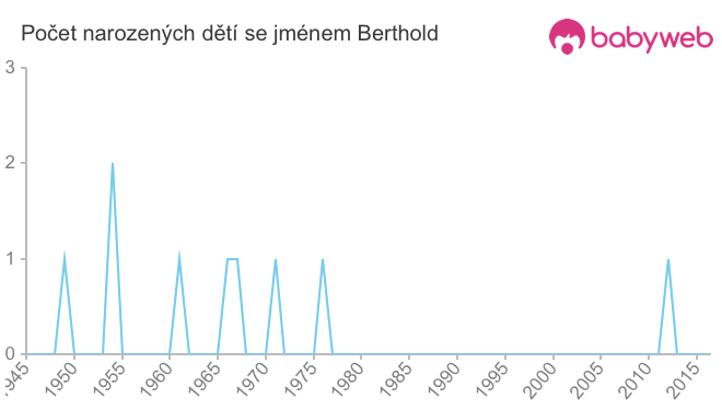 Počet dětí narozených se jménem Berthold