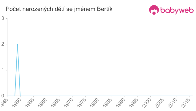 Počet dětí narozených se jménem Bertík