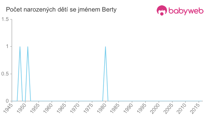 Počet dětí narozených se jménem Berty
