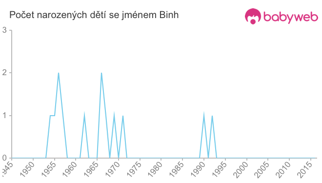 Počet dětí narozených se jménem Binh