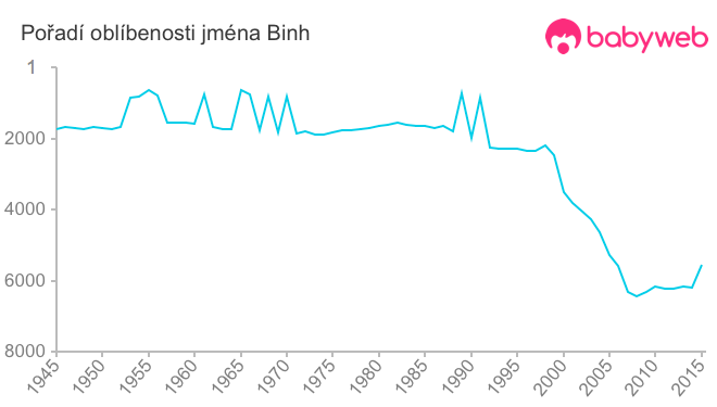 Pořadí oblíbenosti jména Binh