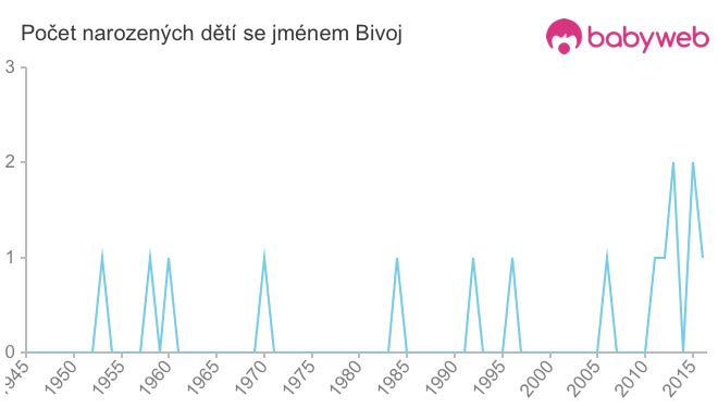 Počet dětí narozených se jménem Bivoj