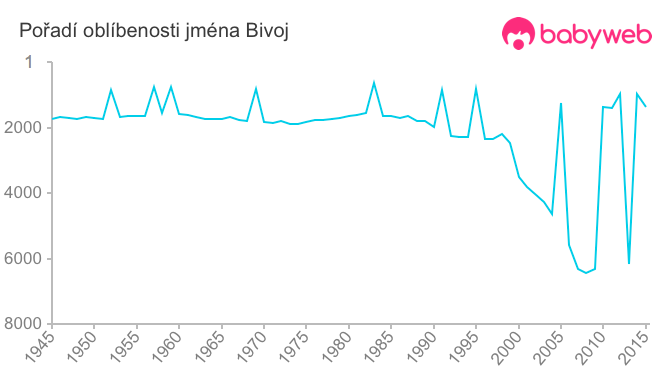 Pořadí oblíbenosti jména Bivoj