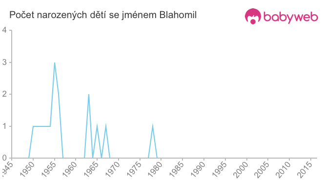 Počet dětí narozených se jménem Blahomil