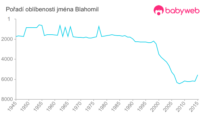 Pořadí oblíbenosti jména Blahomil