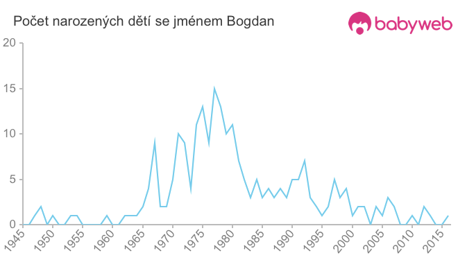 Počet dětí narozených se jménem Bogdan