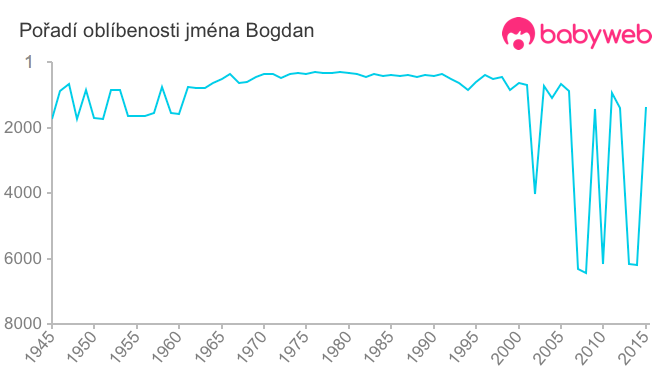 Pořadí oblíbenosti jména Bogdan