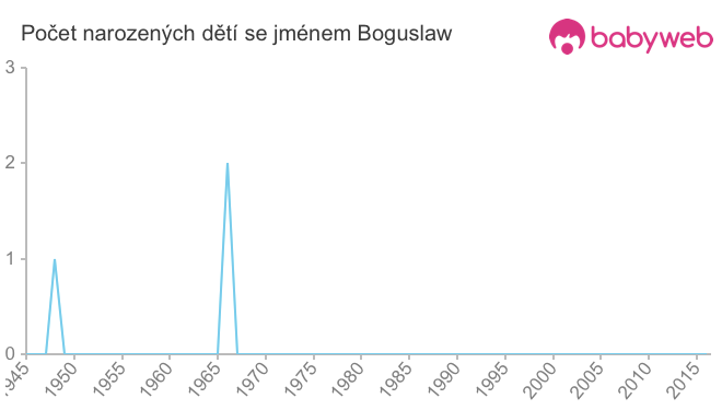 Počet dětí narozených se jménem Boguslaw