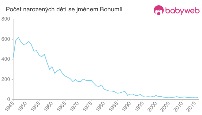 Počet dětí narozených se jménem Bohumíl