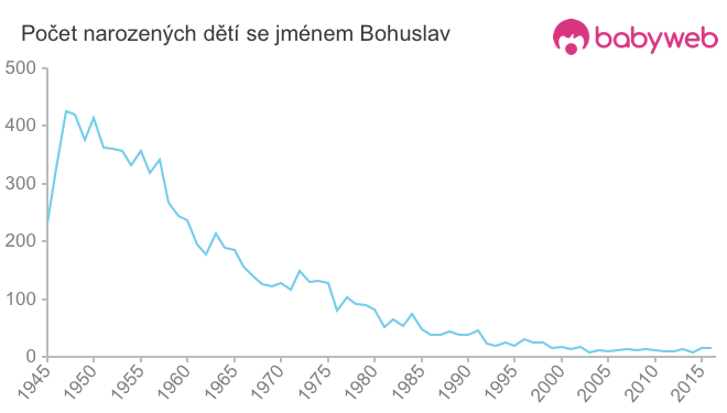 Počet dětí narozených se jménem Bohuslav