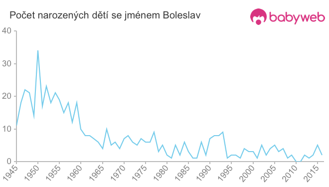 Počet dětí narozených se jménem Boleslav