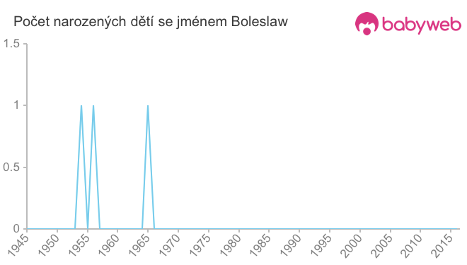 Počet dětí narozených se jménem Boleslaw