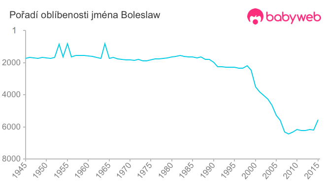Pořadí oblíbenosti jména Boleslaw