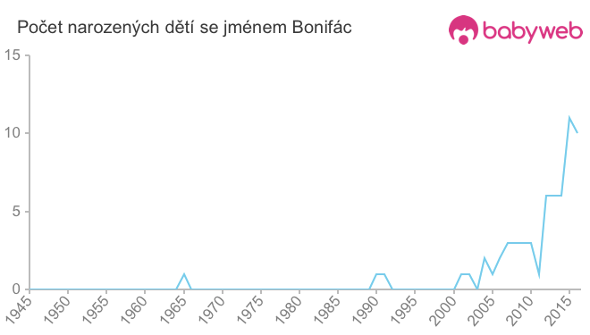 Počet dětí narozených se jménem Bonifác