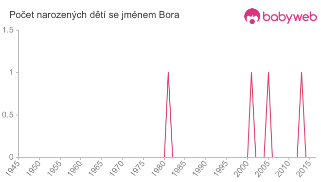 Počet dětí narozených se jménem Bora